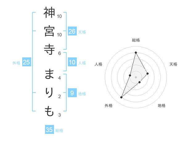 神宮寺 まりもさんの名前の鑑定結果は 姓名判断ネット
