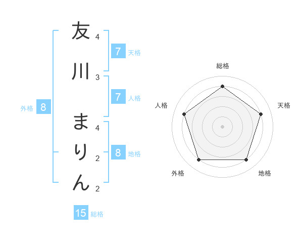 友川 まりんさんの名前の鑑定結果は 姓名判断ネット