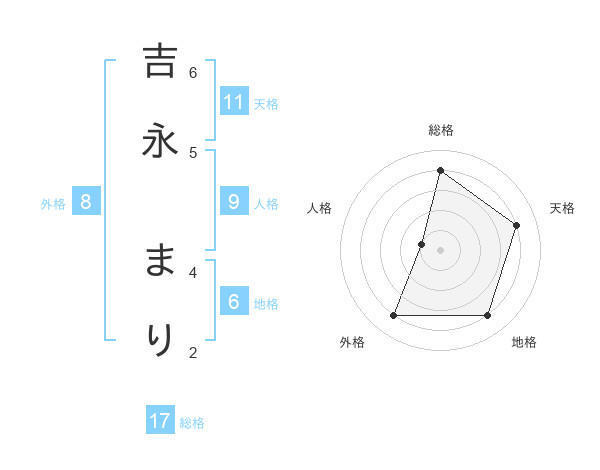 吉永 まりさんの名前の鑑定結果は 姓名判断ネット