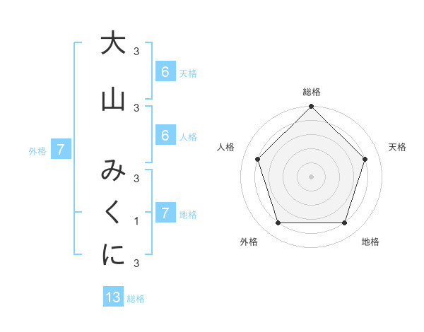 大山 みくにさんの名前の鑑定結果は 姓名判断ネット