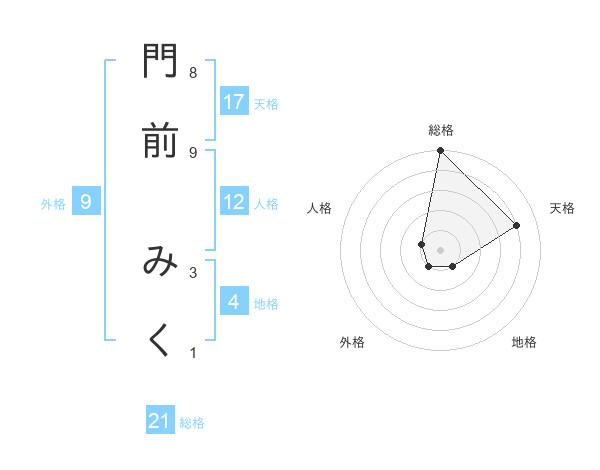門前 みくさんの名前の鑑定結果は 姓名判断ネット