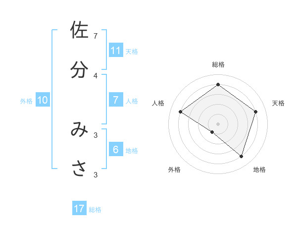 佐分 みささんの名前の鑑定結果は 姓名判断ネット