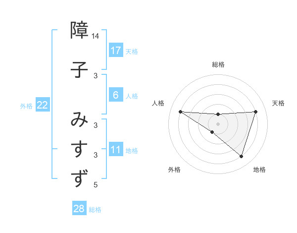 障子 みすずさんの名前の鑑定結果は 姓名判断ネット