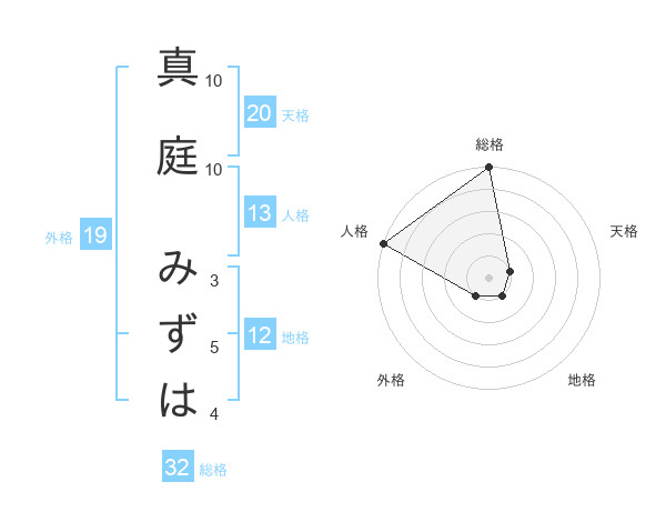 真庭 みずはさんの名前の鑑定結果は 姓名判断ネット