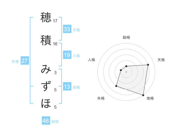 穂積 みずほさんの名前の鑑定結果は 姓名判断ネット