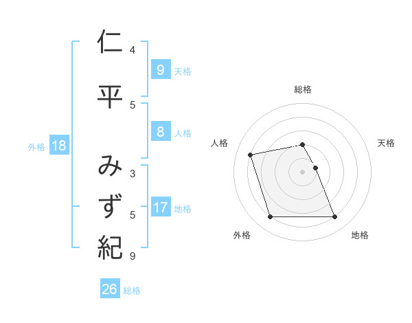 仁平 みず紀さんの名前の鑑定結果は 姓名判断ネット