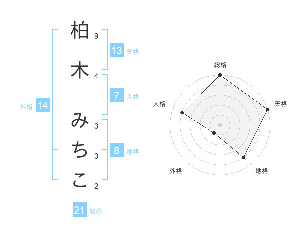 柏木 みちこさんの名前の鑑定結果は 姓名判断ネット