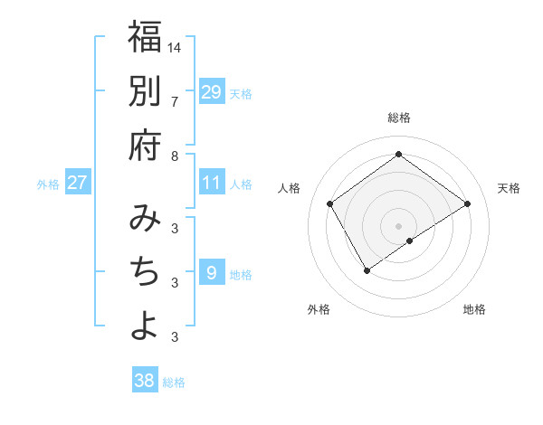 福別府 みちよさんの名前の鑑定結果は 姓名判断ネット