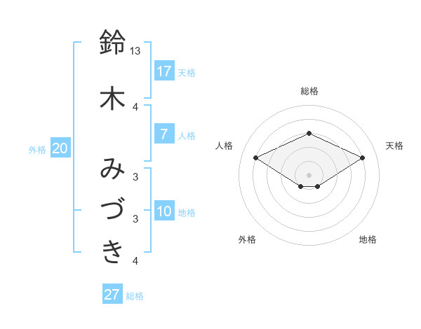 鈴木 みづきさんの名前の鑑定結果は 姓名判断ネット