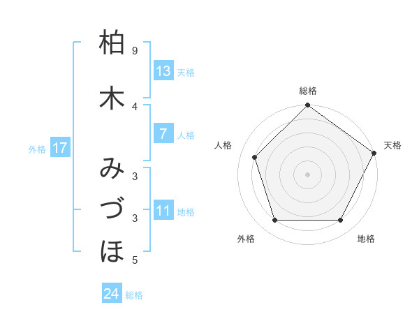 柏木 みづほさんの名前の鑑定結果は 姓名判断ネット