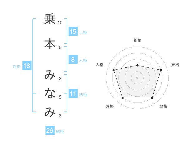 乗本 みなみさんの名前の鑑定結果は 姓名判断ネット