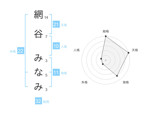 網谷 みなみさんの名前の鑑定結果は 姓名判断ネット