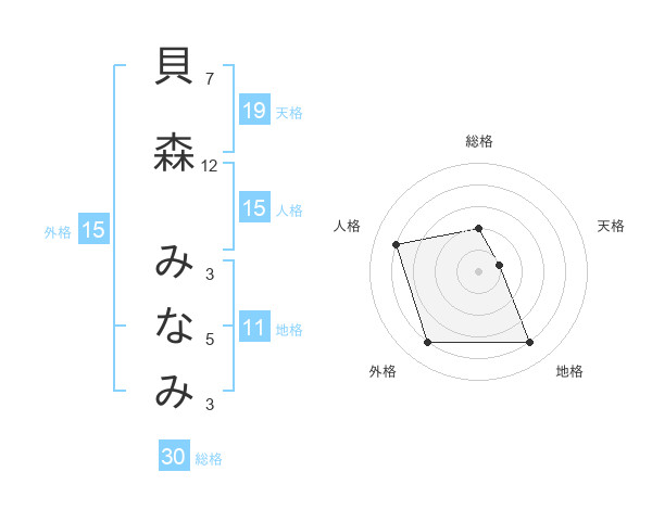貝森 みなみさんの名前の鑑定結果は 姓名判断ネット