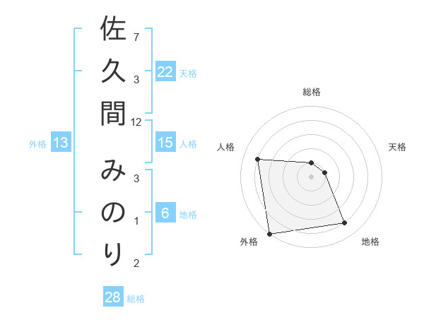 佐久間 みのりさんの名前の鑑定結果は 姓名判断ネット