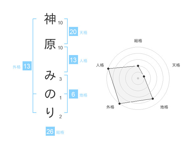 神原 みのりさんの名前の鑑定結果は 姓名判断ネット
