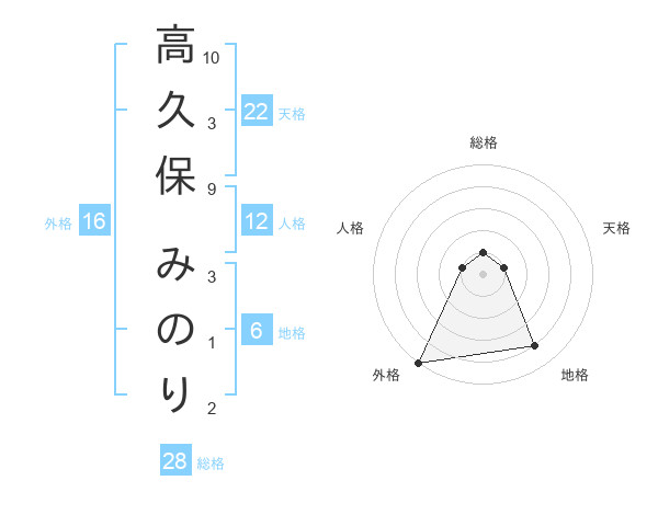 高久保 みのりさんの名前の鑑定結果は 姓名判断ネット