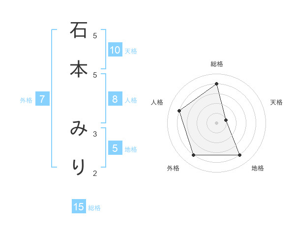 石本 みりさんの名前の鑑定結果は 姓名判断ネット