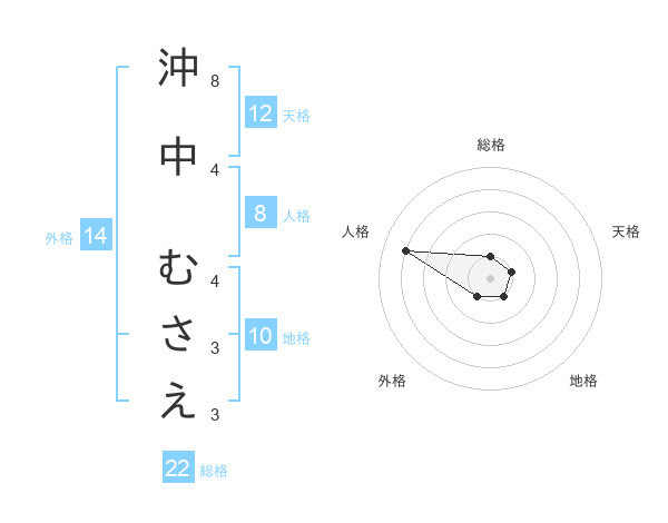 沖中 むさえさんの名前の鑑定結果は 姓名判断ネット