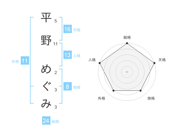 平野 めぐみさんの名前の鑑定結果は 姓名判断ネット