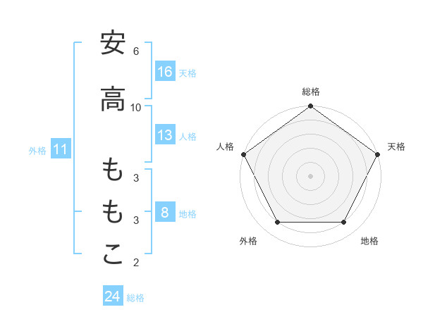 安高 ももこさんの名前の鑑定結果は 姓名判断ネット