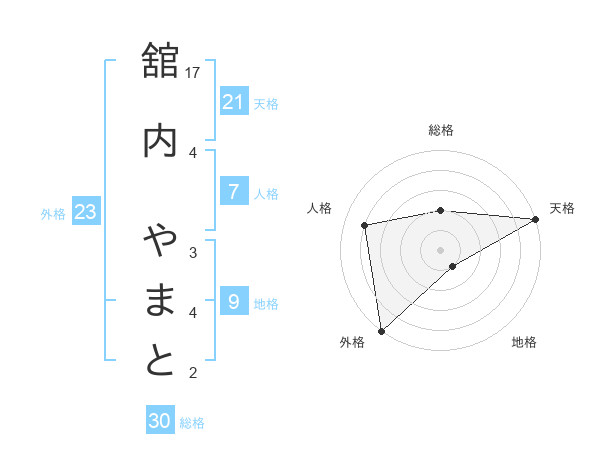 舘内 やまとさんの名前の鑑定結果は 姓名判断ネット