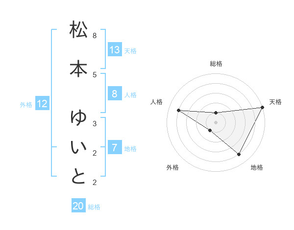 松本 ゆいとさんの名前の鑑定結果は 姓名判断ネット