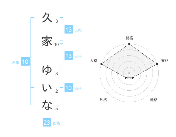 久家 ゆいなさんの名前の鑑定結果は 姓名判断ネット