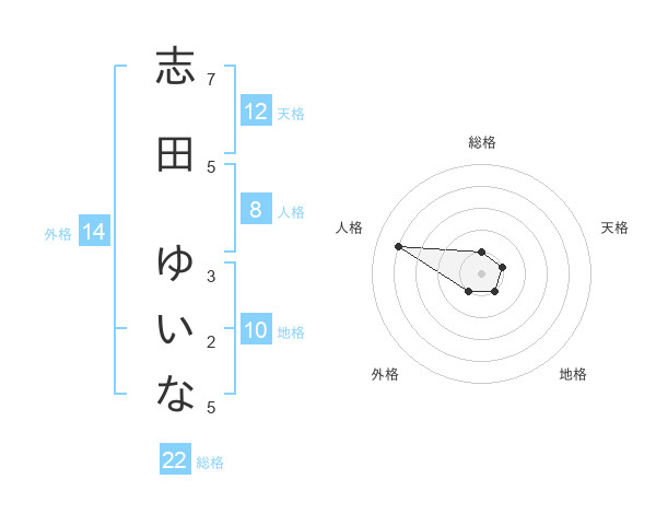 志田 ゆいなさんの名前の鑑定結果は 姓名判断ネット
