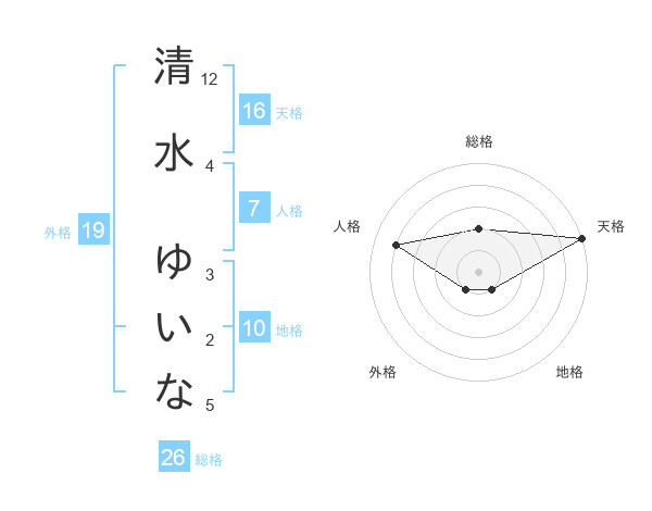 清水 ゆいなさんの名前の鑑定結果は 姓名判断ネット