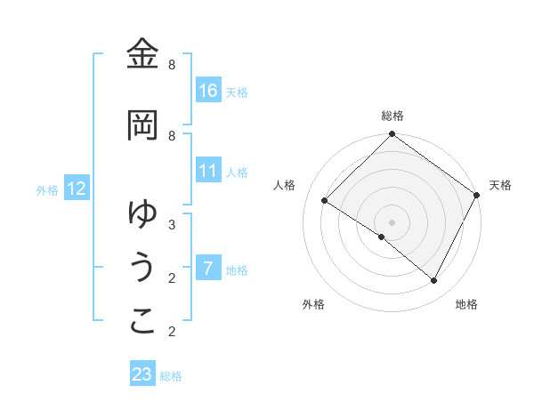 金岡 ゆうこさんの名前の鑑定結果は 姓名判断ネット