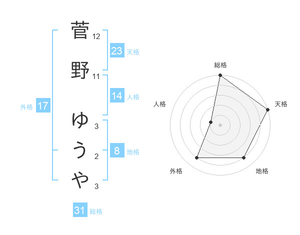 菅野 ゆうやさんの名前の鑑定結果は 姓名判断ネット