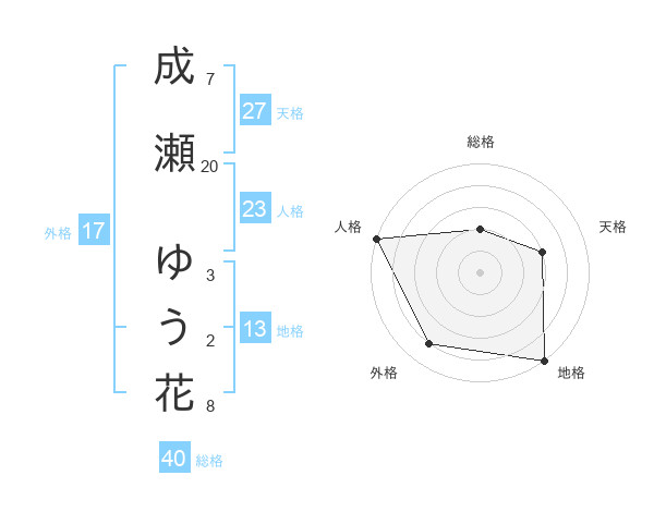 成瀬 ゆう花さんの名前の鑑定結果は 姓名判断ネット