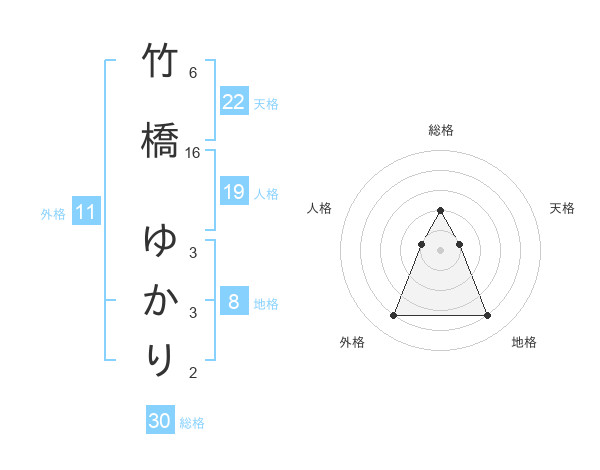 竹橋 ゆかりさんの名前の鑑定結果は 姓名判断ネット