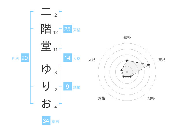 二階堂 ゆりおさんの名前の鑑定結果は 姓名判断ネット