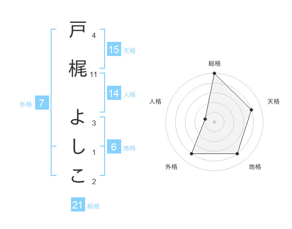 戸梶 よしこさんの名前の鑑定結果は 姓名判断ネット