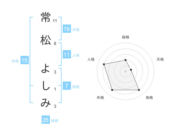 常松 よしみさんの名前の鑑定結果は 姓名判断ネット