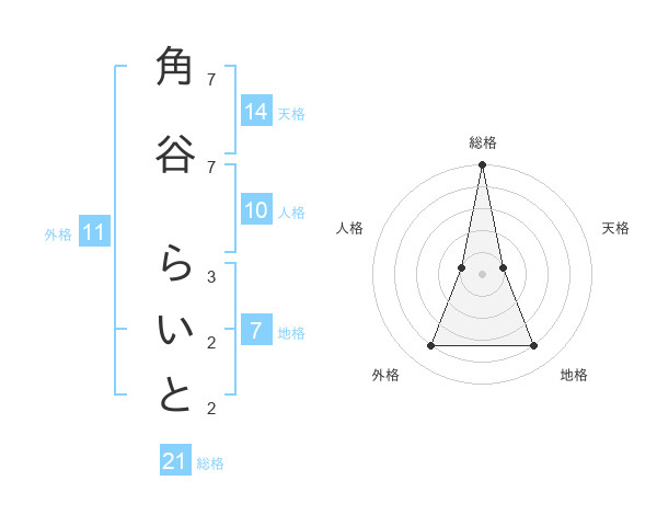 角谷 らいとさんの名前の鑑定結果は 姓名判断ネット