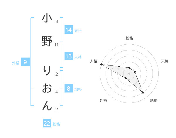 小野 りおんさんの名前の鑑定結果は 姓名判断ネット