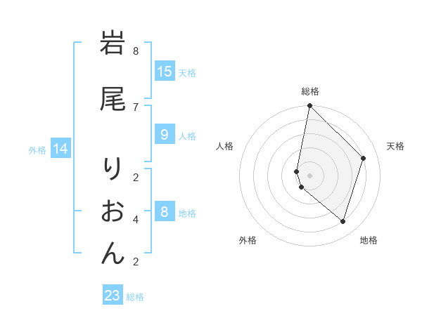 岩尾 りおんさんの名前の鑑定結果は 姓名判断ネット