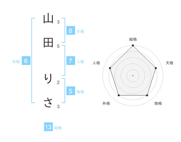 山田 りささんの名前の鑑定結果は 姓名判断ネット