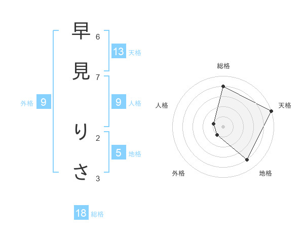 早見 りささんの名前の鑑定結果は 姓名判断ネット