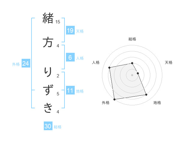 緒方 りずきさんの名前の鑑定結果は 姓名判断ネット