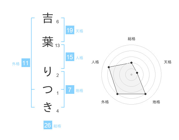 吉葉 りつきさんの名前の鑑定結果は 姓名判断ネット
