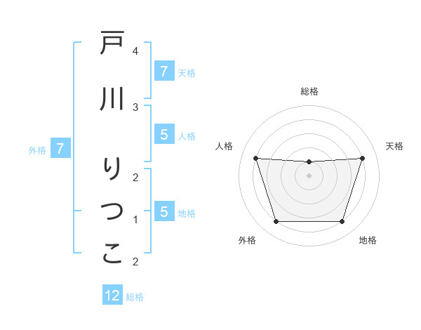 戸川 りつこさんの名前の鑑定結果は 姓名判断ネット