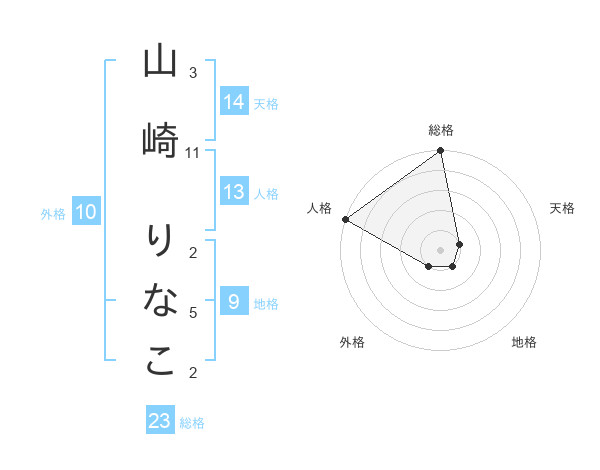 山崎 りなこさんの名前の鑑定結果は 姓名判断ネット