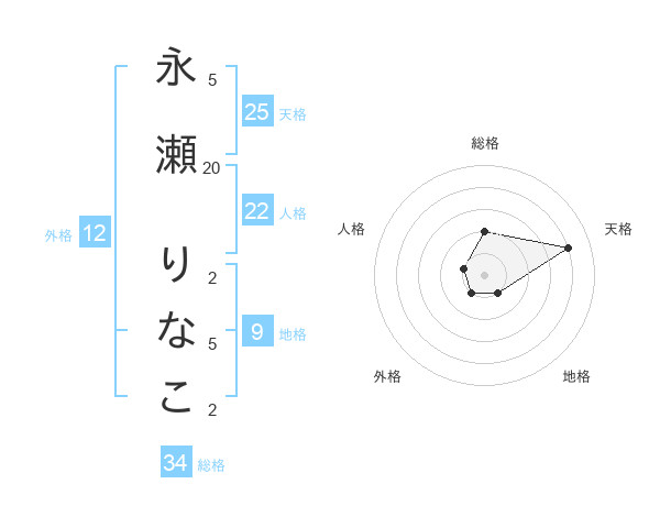 永瀬 りなこさんの名前の鑑定結果は 姓名判断ネット
