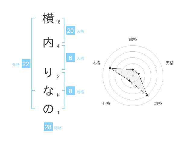 横内 りなのさんの名前の鑑定結果は 姓名判断ネット