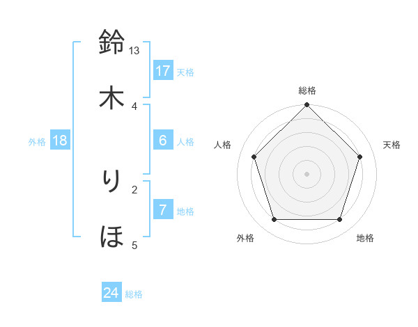 鈴木 りほさんの名前の鑑定結果は 姓名判断ネット
