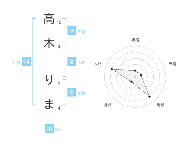 高木 りまさんの名前の鑑定結果は 姓名判断ネット