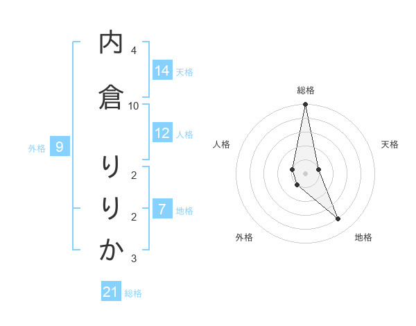 内倉 りりかさんの名前の鑑定結果は 姓名判断ネット